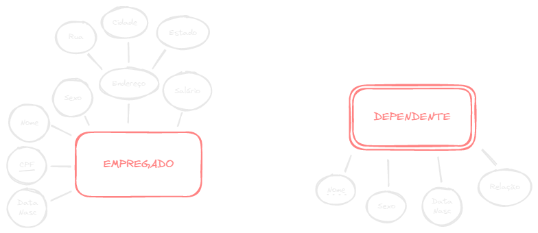 Entidade EMPREGADO e entidade fraca DEPENDENTE