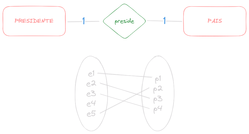 Relacionamento 1:1 | PRESIDENTE-preside-PAIS